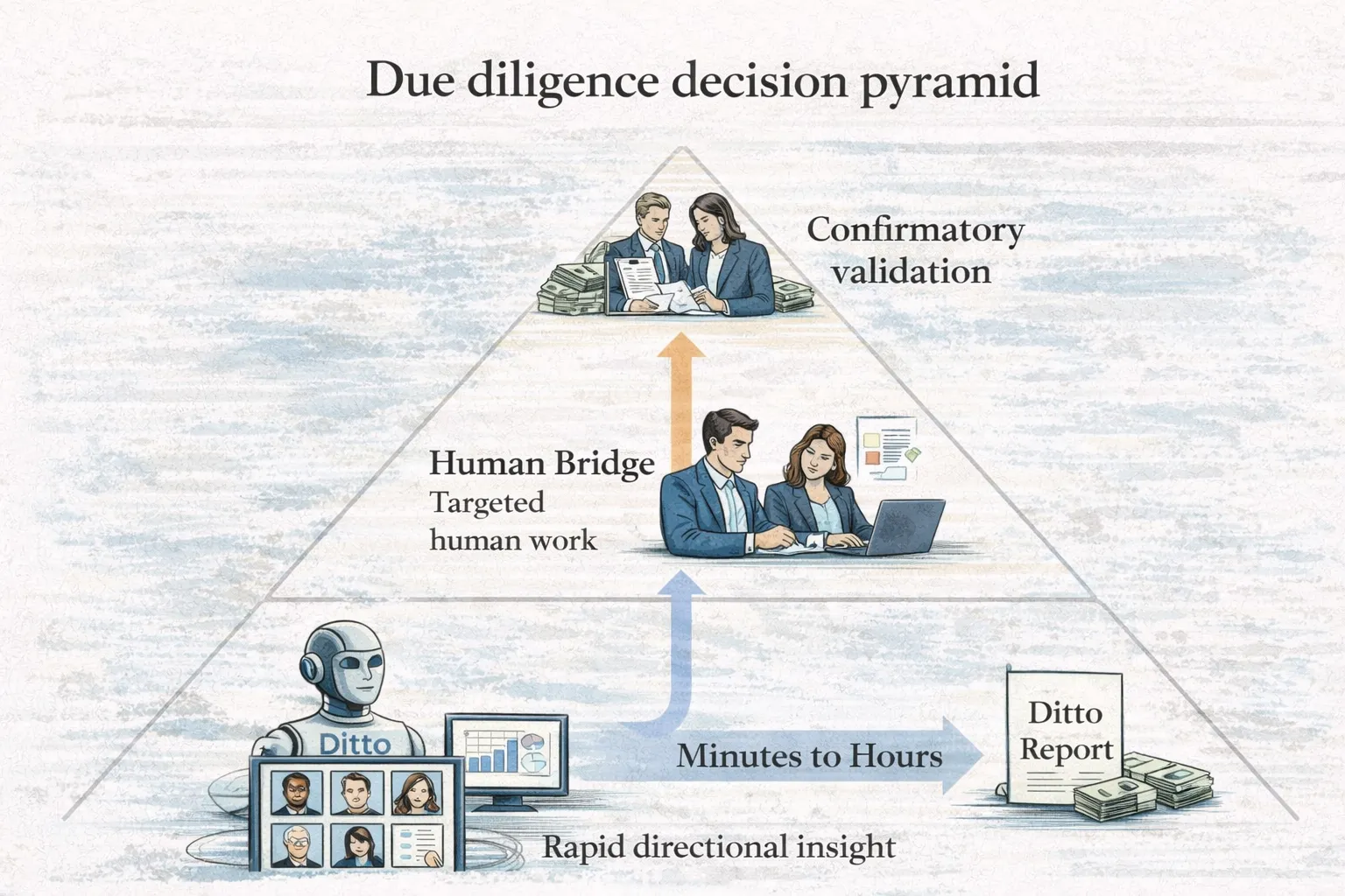 Due diligence decision pyramid showing Ditto for directional insight and Human Bridge for confirmatory validation.